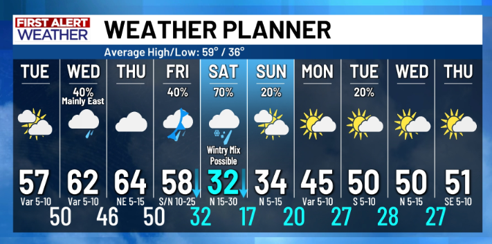 KWTX-10 Forecast 01-19-2026
